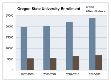 Chart showing the trend of total OSU enrollment to new students at OSU from 2007 to 2011